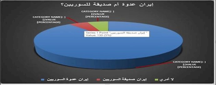 استطلاع حول موقف سوريي الداخل من إيران