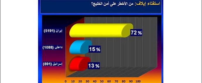 قراء إيلاف: إيران هي الأخطر علی أمن الخليج