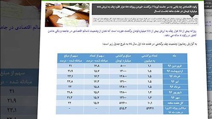 إيران:60 ألف شيکات مرتجعة يوميا بقيمة أکثر من 515 مليار تومان