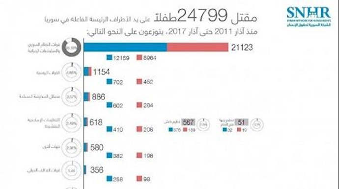 تقرير حقوقي: نظام الأسد أکبر مجرم بحق الأطفال