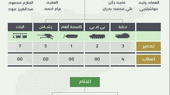300 قتيل خسائر النظام السوري في معرکة "إدارة المرکبات"