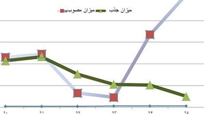 ايران.. انخفاض الاستثمار الخارجي بنسبة 300 بالمئة