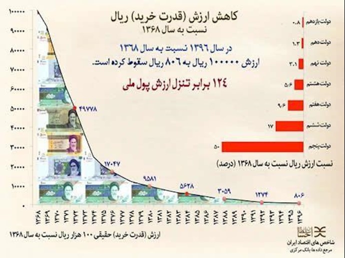 هبوط بنسبة 124 مرة من قيمة العملة الوطنية